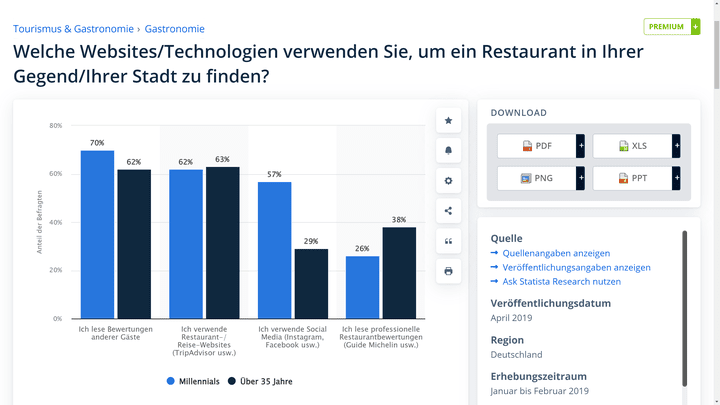 Social Media und Branchenverzeichnisse helfen dir beim Marketing