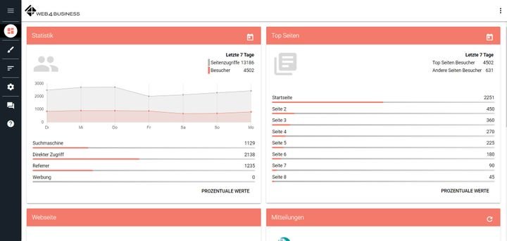 Allgemeine Seitenstatistiken helfen Ihnen dabei, Besucherzahlen im Auge zu behalten und die beliebtesten Seiten zu identifizieren
