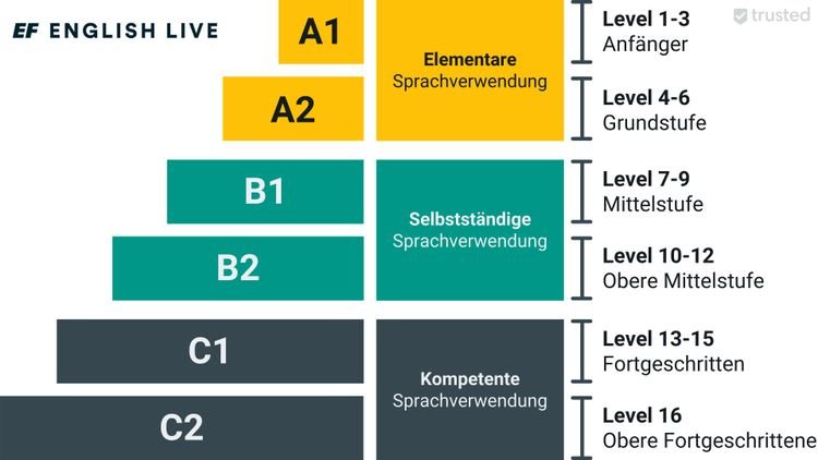 EF English Live Test 2021 » Erfahrungen & Kosten | trusted.de