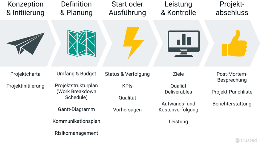 Projektmanagement-Phasen: Definition, Beispiele & Tipps