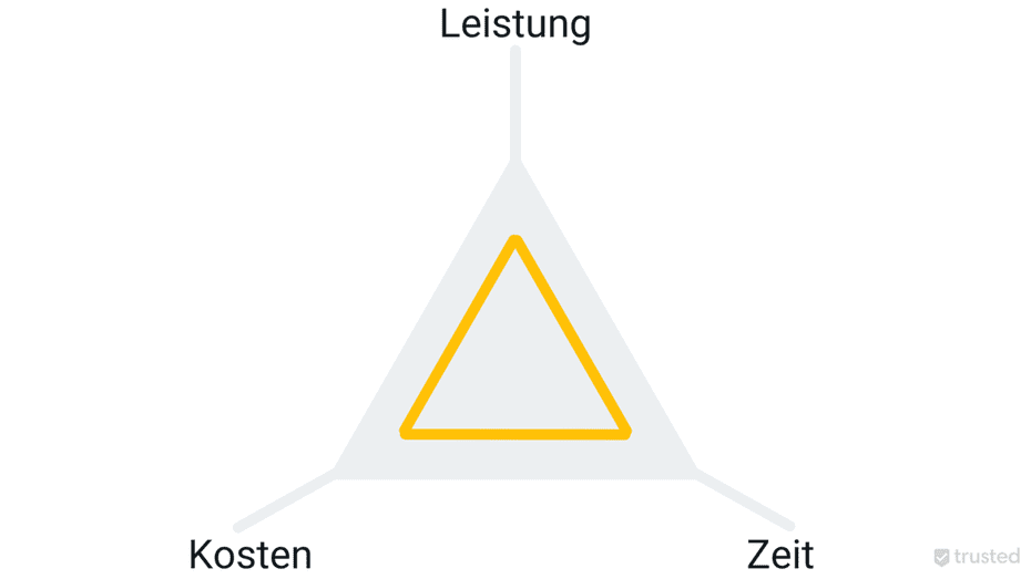 Magisches Dreieck im Projektmanagement: Erklärung & Beispiel